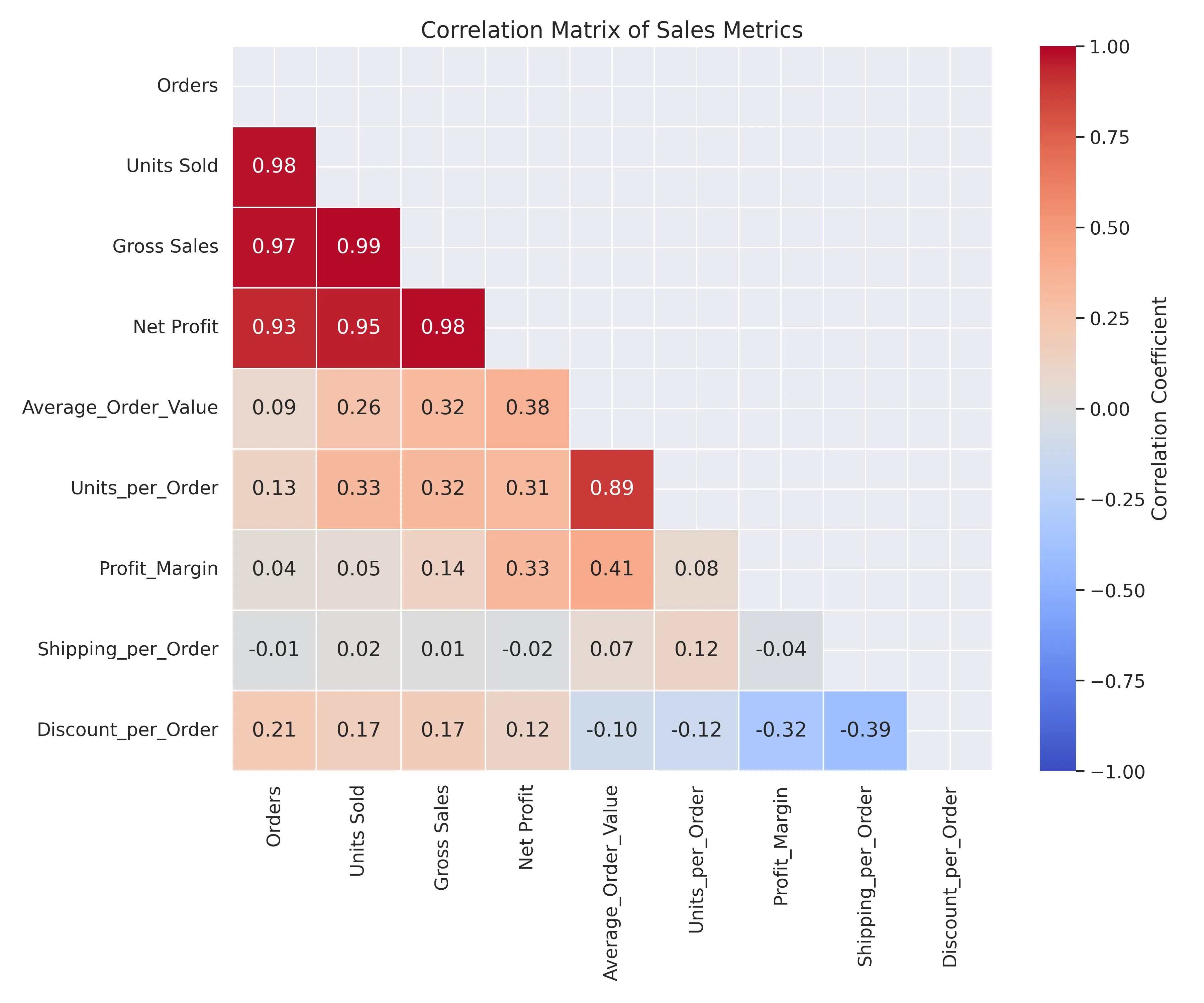 Financial Analysis